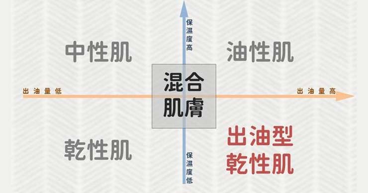 辨别肤质的最快方法:根据出油量与保湿度区分出几种肤质